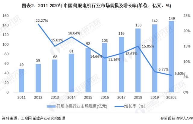 中國伺服電機(jī)行業(yè)市場規(guī)模與競爭格局分析